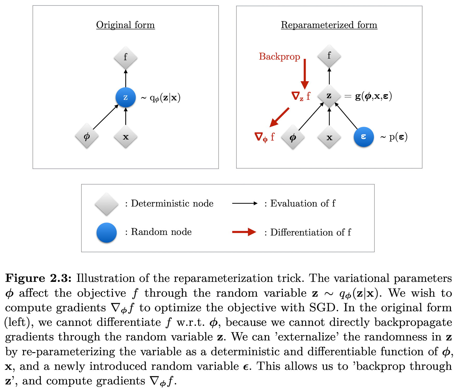 Reparameterization-Trick